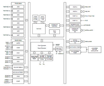 Blockdiagramm - Renesas Electronics RL78/G15 Stromsparende Mikrocontroller